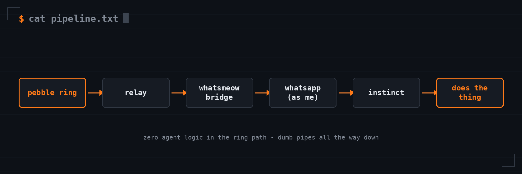 Diagram of the message pipeline: pebble ring to relay to whatsmeow bridge to WhatsApp as me to Instinct to does the thing